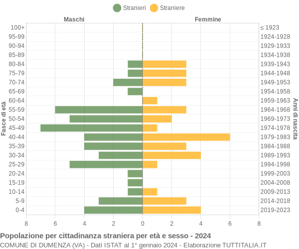 Grafico cittadini stranieri - Dumenza 2024