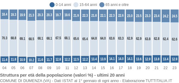 Grafico struttura della popolazione Comune di Dumenza (VA)