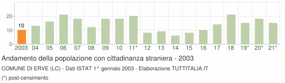 Grafico andamento popolazione stranieri Comune di Erve (LC)