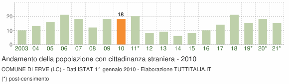 Grafico andamento popolazione stranieri Comune di Erve (LC)