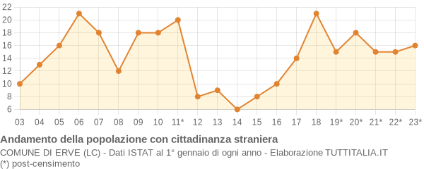 Andamento popolazione stranieri Comune di Erve (LC)