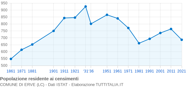 Grafico andamento storico popolazione Comune di Erve (LC)