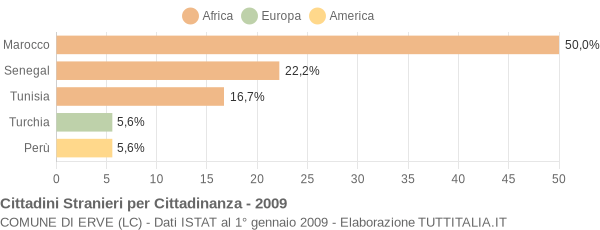 Grafico cittadinanza stranieri - Erve 2009