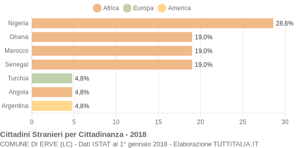 Grafico cittadinanza stranieri - Erve 2018