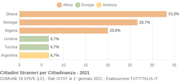 Grafico cittadinanza stranieri - Erve 2021