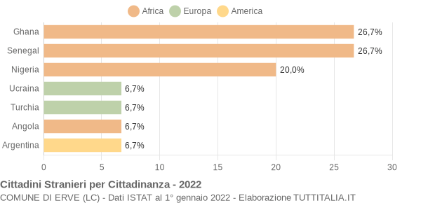 Grafico cittadinanza stranieri - Erve 2022