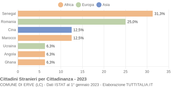 Grafico cittadinanza stranieri - Erve 2023