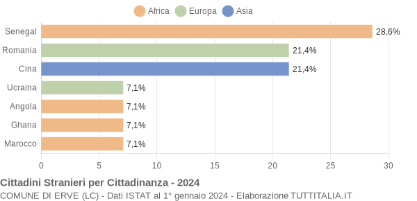 Grafico cittadinanza stranieri - Erve 2024