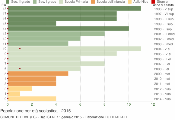 Grafico Popolazione in età scolastica - Erve 2015
