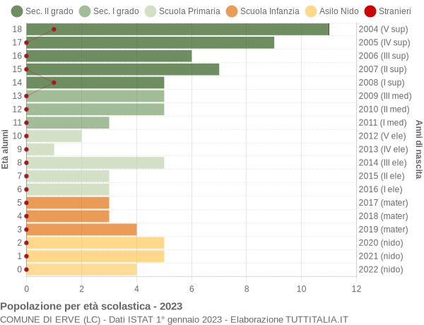 Grafico Popolazione in età scolastica - Erve 2023