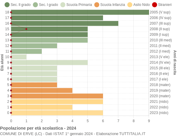 Grafico Popolazione in età scolastica - Erve 2024