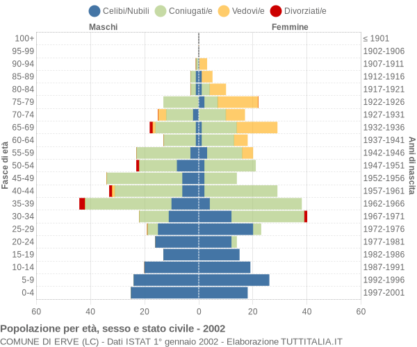 Grafico Popolazione per età, sesso e stato civile Comune di Erve (LC)