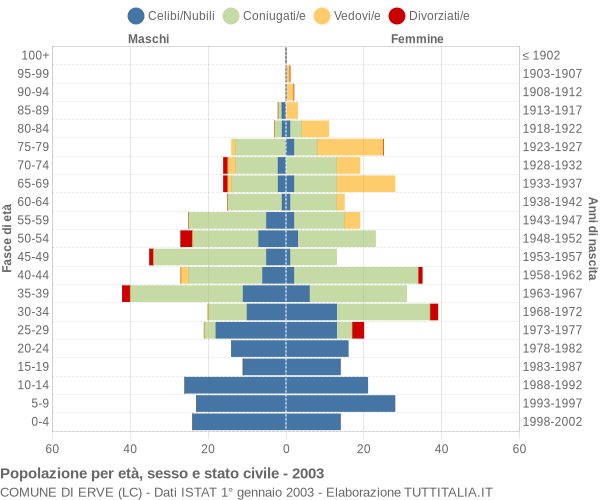 Grafico Popolazione per età, sesso e stato civile Comune di Erve (LC)