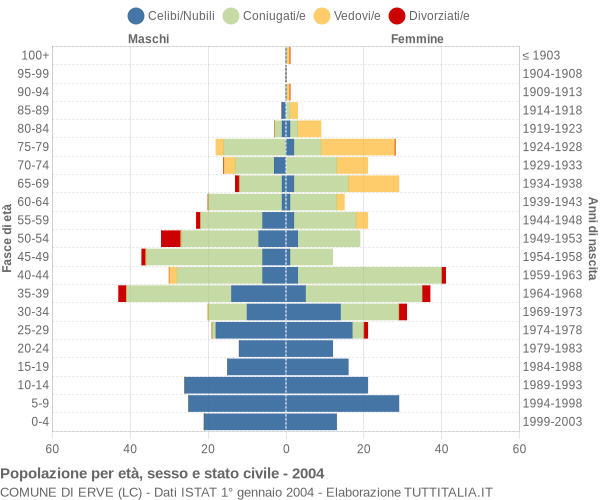 Grafico Popolazione per età, sesso e stato civile Comune di Erve (LC)