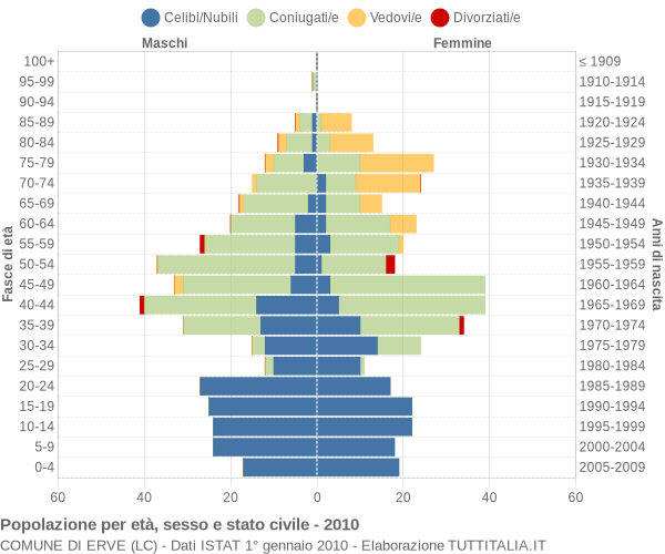 Grafico Popolazione per età, sesso e stato civile Comune di Erve (LC)