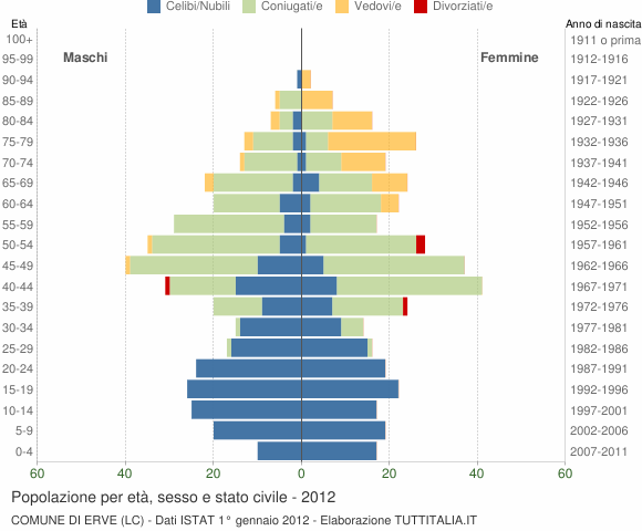 Grafico Popolazione per età, sesso e stato civile Comune di Erve (LC)