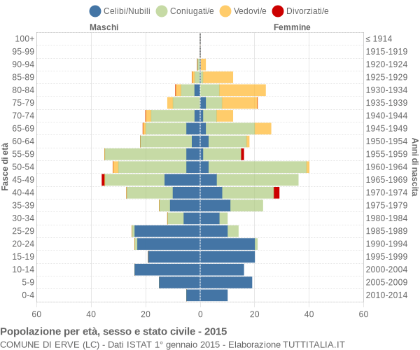 Grafico Popolazione per età, sesso e stato civile Comune di Erve (LC)