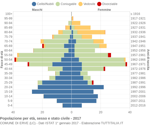 Grafico Popolazione per età, sesso e stato civile Comune di Erve (LC)