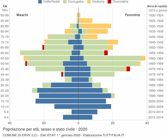 Grafico Popolazione per età, sesso e stato civile Comune di Erve (LC)