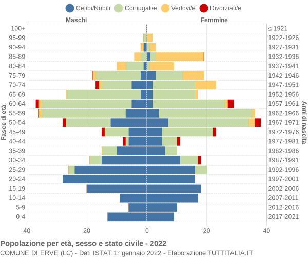 Grafico Popolazione per età, sesso e stato civile Comune di Erve (LC)