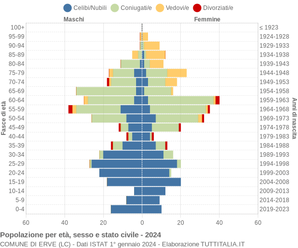 Grafico Popolazione per età, sesso e stato civile Comune di Erve (LC)