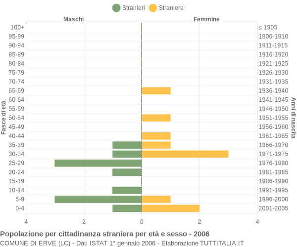 Grafico cittadini stranieri - Erve 2006