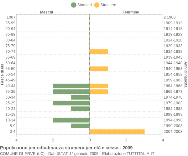 Grafico cittadini stranieri - Erve 2009