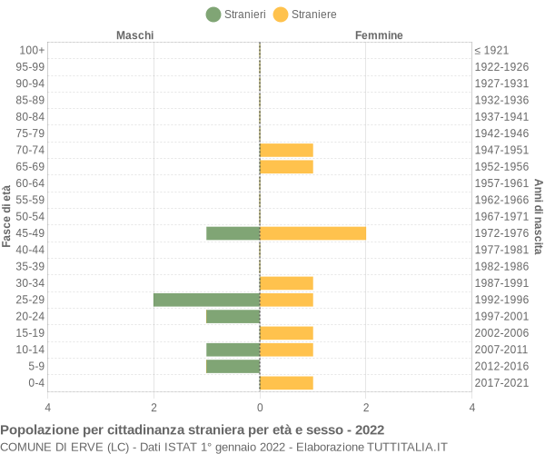 Grafico cittadini stranieri - Erve 2022