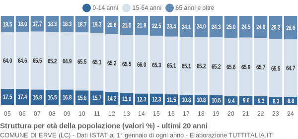 Grafico struttura della popolazione Comune di Erve (LC)