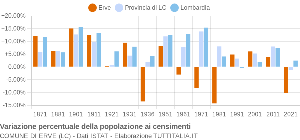 Grafico variazione percentuale della popolazione Comune di Erve (LC)