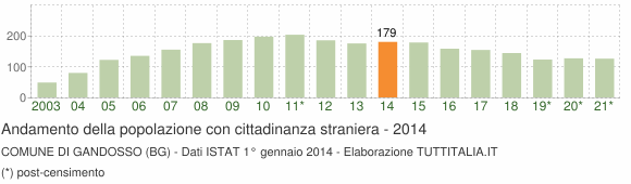 Grafico andamento popolazione stranieri Comune di Gandosso (BG)