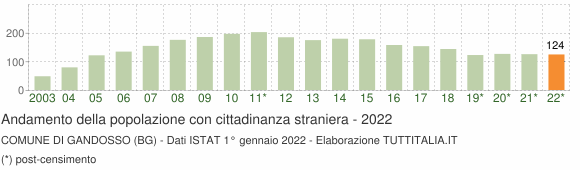 Grafico andamento popolazione stranieri Comune di Gandosso (BG)