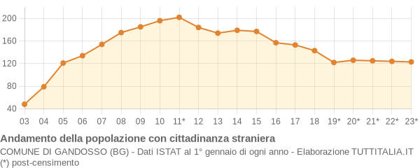 Andamento popolazione stranieri Comune di Gandosso (BG)