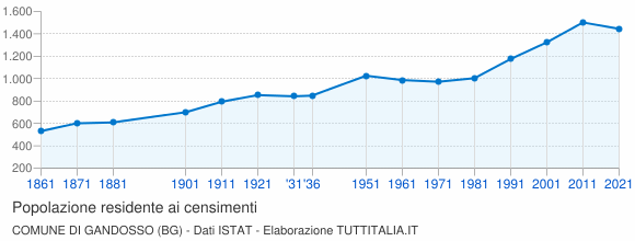 Grafico andamento storico popolazione Comune di Gandosso (BG)