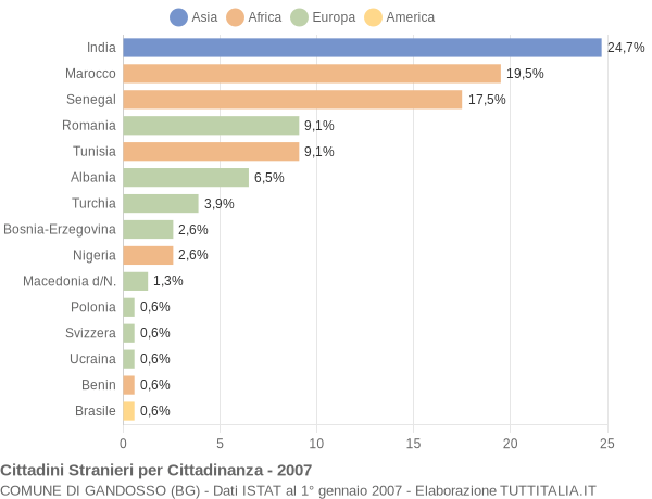Grafico cittadinanza stranieri - Gandosso 2007