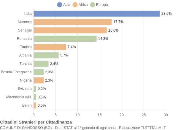 Grafico cittadinanza stranieri - Gandosso 2008