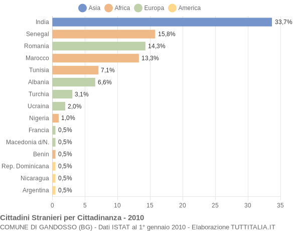Grafico cittadinanza stranieri - Gandosso 2010