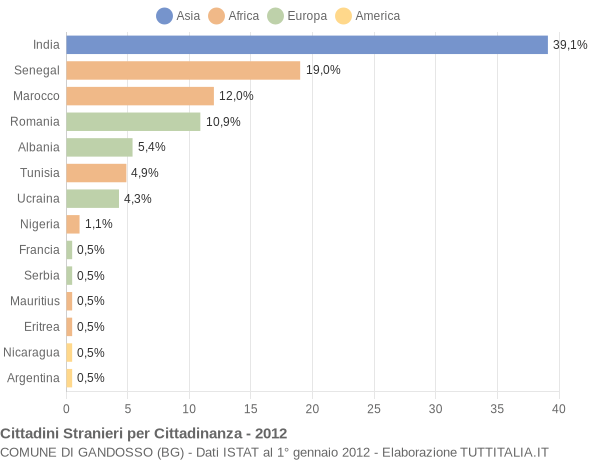 Grafico cittadinanza stranieri - Gandosso 2012