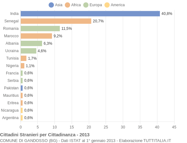 Grafico cittadinanza stranieri - Gandosso 2013