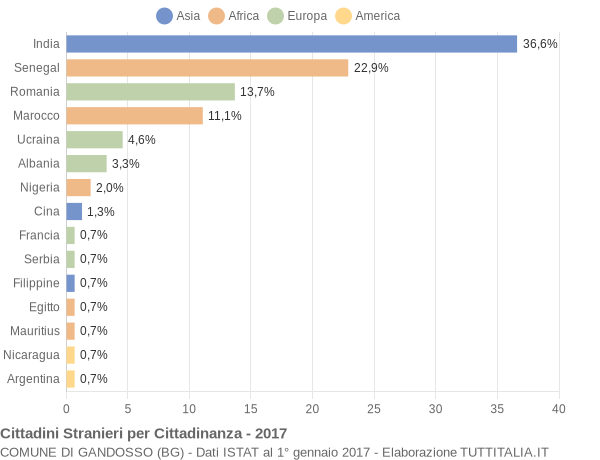 Grafico cittadinanza stranieri - Gandosso 2017