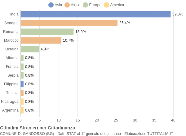 Grafico cittadinanza stranieri - Gandosso 2019