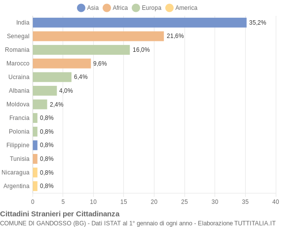 Grafico cittadinanza stranieri - Gandosso 2021