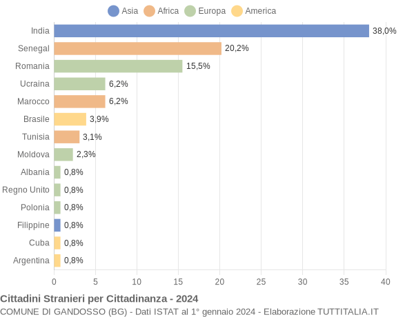 Grafico cittadinanza stranieri - Gandosso 2024