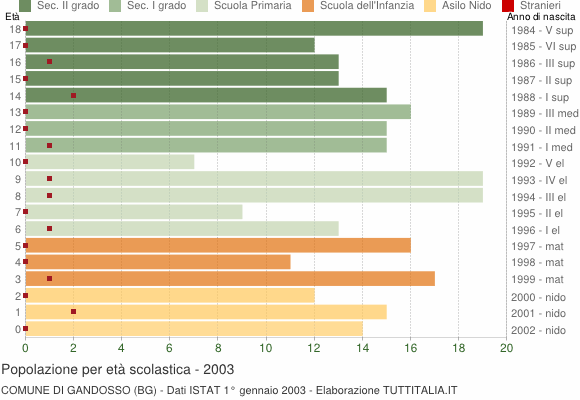 Grafico Popolazione in età scolastica - Gandosso 2003