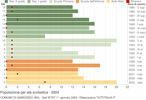 Grafico Popolazione in età scolastica - Gandosso 2004