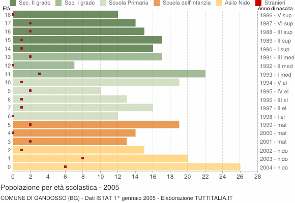 Grafico Popolazione in età scolastica - Gandosso 2005