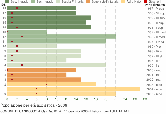 Grafico Popolazione in età scolastica - Gandosso 2006