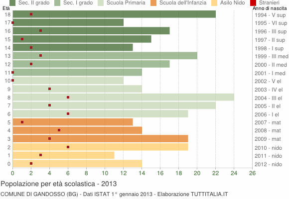 Grafico Popolazione in età scolastica - Gandosso 2013