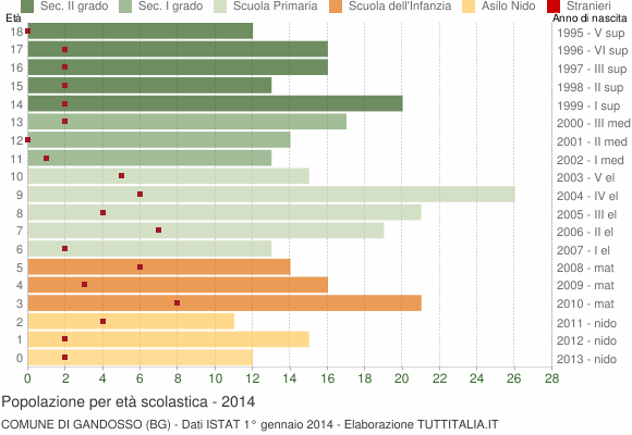 Grafico Popolazione in età scolastica - Gandosso 2014