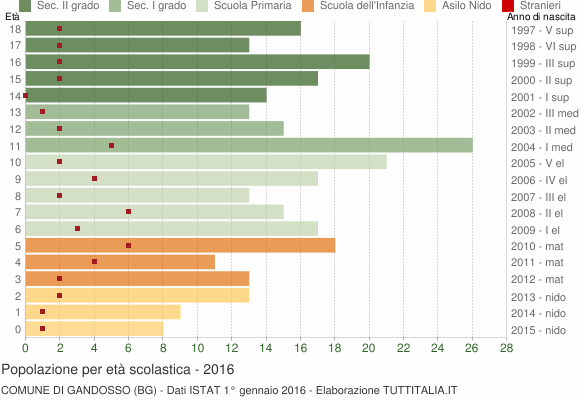 Grafico Popolazione in età scolastica - Gandosso 2016